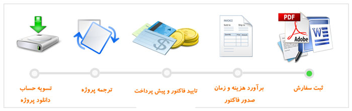 ترجمه آنلاین متون تخصصی ترجمه آنلاین متون تخصصی