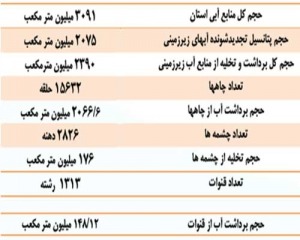 تحقیق آب و فاضلاب شهرستان همدان