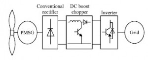 شبیه سازی مقاله دسترسی به نقطه بیشینه توان در سیستم توربین بادي متصل به ژنراتور سنکرون با متلب
