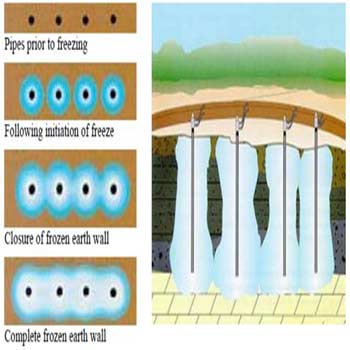بررسی روش انجماد خاک در آب بندی تونل در مناطق با دبی زیاد