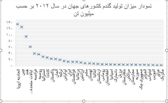 نمودار مقایسه میزان تولید گندم کشورها در اکسل