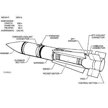 تحقیق استانداردهای نظامی طراحی موشک