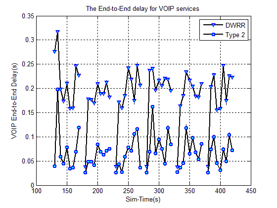 شبیه سازی بهبود تاخیر در VOIP و Data با الگوریتم فازی نوع دوم با متلب