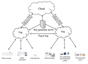 شبیه سازی مقاله رمزگذاری مبتنی بر ویژگی برای ارتباطات امن مه با متلب