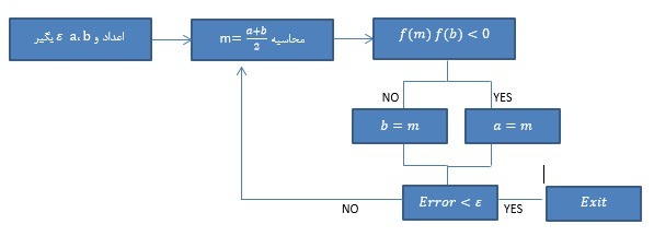 ریشه یابی معادله به سه روش تصنیف، سکانت و ترکیبی با متلب