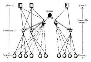شبیه سازی مقاله طراحی و تحلیل شبکه لجستیک معکوس چند هدفه با متلب