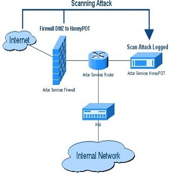 تحقیق تامین امنیت شبکه های کامپیوتری به کمک Honeypot