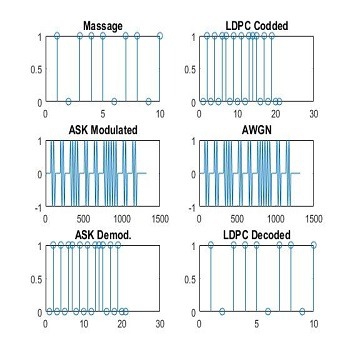 شبیه سازی و بررسی عملکرد مدولاسیون ASK و DPSK با متلب