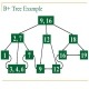پروژه آماده برنامه نویسی به زبان C++ برای درخت B
