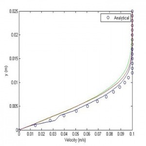 تحلیل عددی جریان خارجی روی یک صفحه تخت با متلب