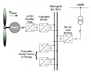 شبیه سازی مقاله کنترل MPPT توربین بادی PMSG متصل به شبکه میکروگرید با متلب