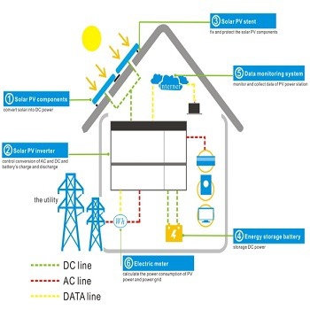 تحقیق شبکه توزیع برق dc فعال و مدیریت آن