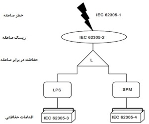 ترجمه استاندارد بین المللی IEC 62305-1/ حفاظت در برابر صاعقه