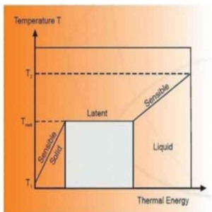 تحقیق  کاربرد مواد تغییر فازدهنده PCM در دستگاه های ذخیره گرما و سرمادر ساختمان ها (سیستم های خورشیدی)