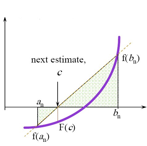 پروژه کد نویسی حل یک معادله به 4 روش (تنصیف، نابجایی، تکرار ساده، نیوتن) در برنامه متلب