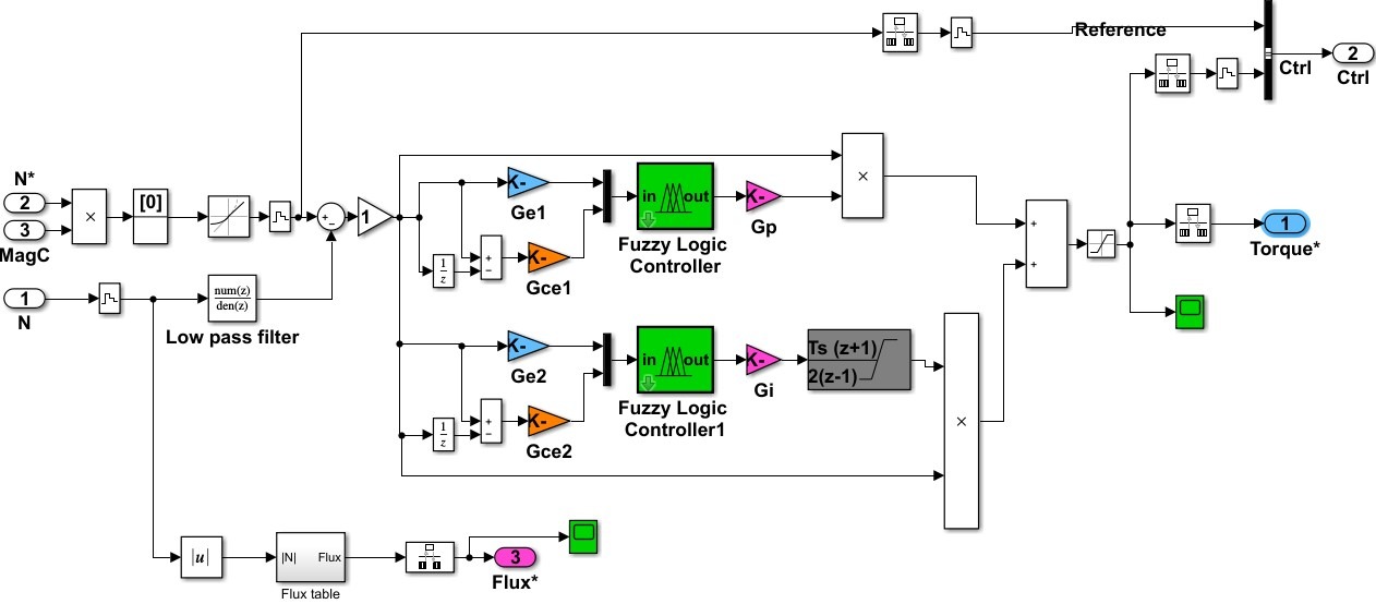 پروژه شبیه سازی سیستم درایو موتور القایی با کنترل کننده سرعت PI، فازی و PI – فازی با متلب
