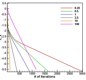 پروژه معادله پخش و روش های عددی و تحلیل روش نیومن با CFD و C++