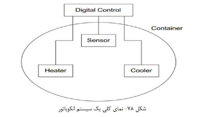 پروژه طراحی واحد کنترل دیجیتال یک سیستم انکوباتور با نرم افزار Modelsim