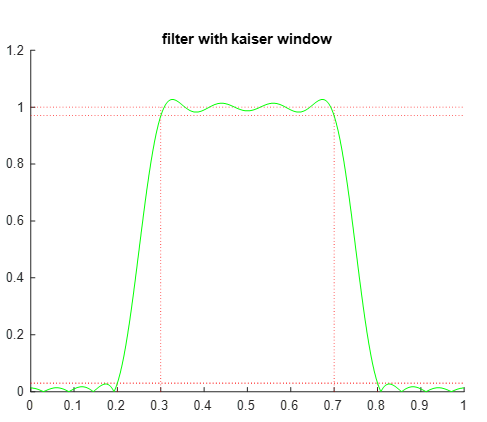 پروژه طراحی فیلتر با 4 پنجره همینگ، هنینگ، بلکمن، کایزر برای فیلتر میانگذر با متلب