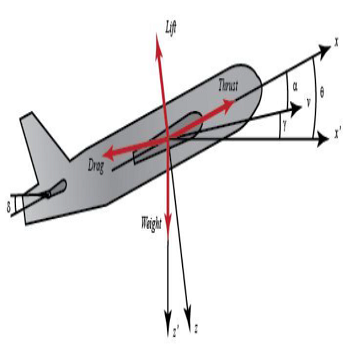 پروژه طراحی خلبان خودکار برای کنترل جهت حرکت هواپیما با متلب