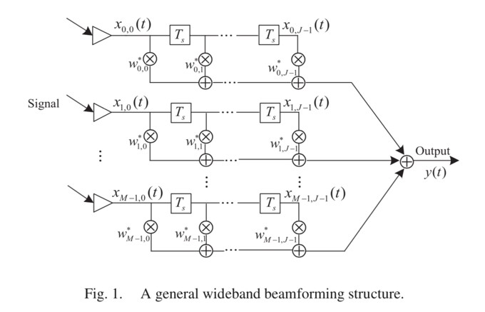 شبیه سازی آموزشی شکل دهی پرتو پهن باند تطبیقی قوی بر اساس توزیع فرکانس زمانی با متلب