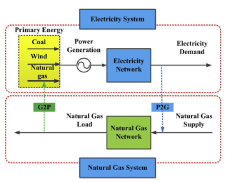 شبیه سازی آموزشی مدل پخش بار اقتصادی دوسطحی در سیستم‌ گاز و برق یکپارچه با متلب