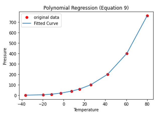 پروژه آموزشی رگرسیون داده ها با معادله کلازیوس-کلاپیرون و معادله آنتوان با پایتون