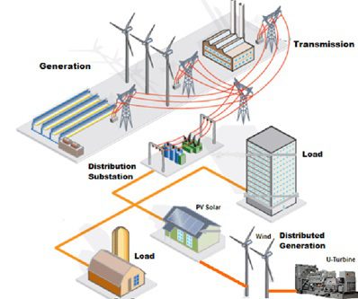 پروژه شبیه سازی بار 24 ساعته ترانسفورماتور شبکه توزیع برق با و بدون بدون منبع تولید پراکنده با متلب
